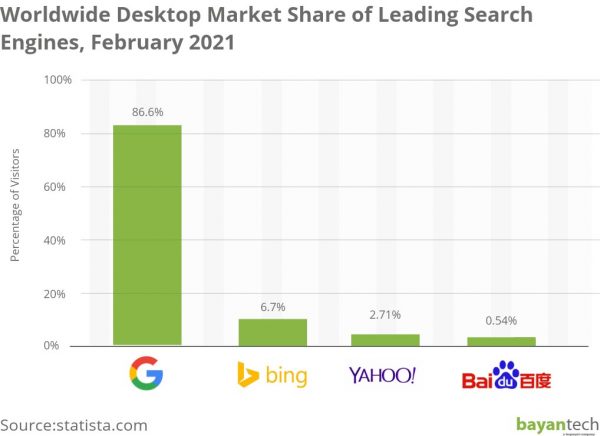 Worldwide Desktop Market Share of Leading Search Engines February 2021