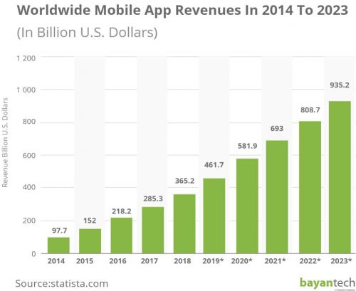 Worldwide Mobile App Revenues In 2014 To 2023