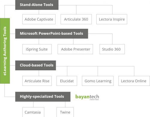 eLearning Authoring Tools